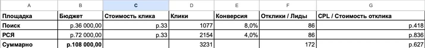 Итоговый прогноз откликов и их стоимости для поиска и РСЯ